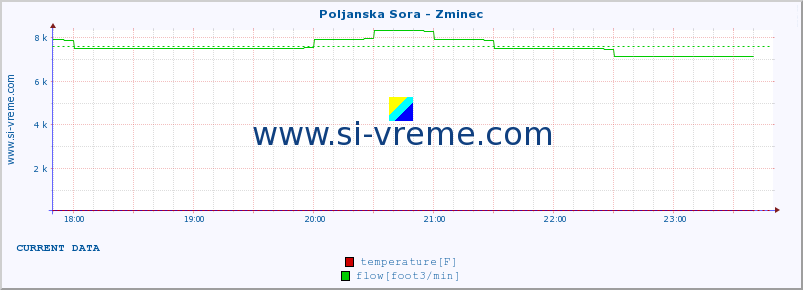  :: Poljanska Sora - Zminec :: temperature | flow | height :: last day / 5 minutes.