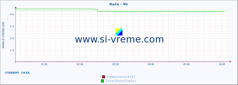  :: Rača - Vir :: temperature | flow | height :: last day / 5 minutes.