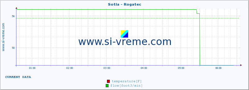  :: Sotla - Rogatec :: temperature | flow | height :: last day / 5 minutes.