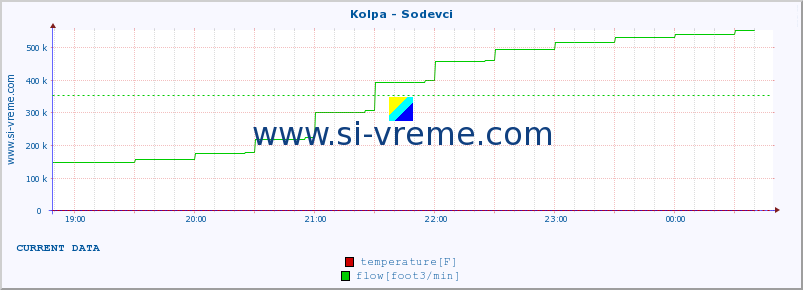  :: Kolpa - Sodevci :: temperature | flow | height :: last day / 5 minutes.