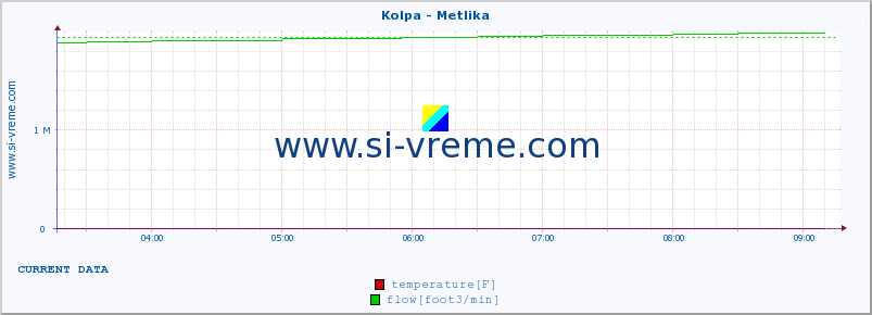  :: Kolpa - Metlika :: temperature | flow | height :: last day / 5 minutes.