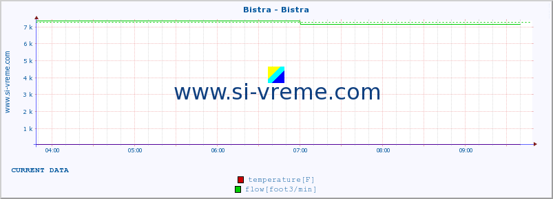  :: Bistra - Bistra :: temperature | flow | height :: last day / 5 minutes.