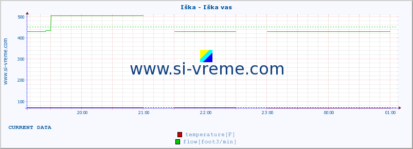  :: Iška - Iška vas :: temperature | flow | height :: last day / 5 minutes.