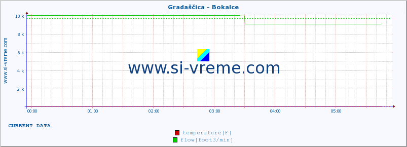  :: Gradaščica - Bokalce :: temperature | flow | height :: last day / 5 minutes.