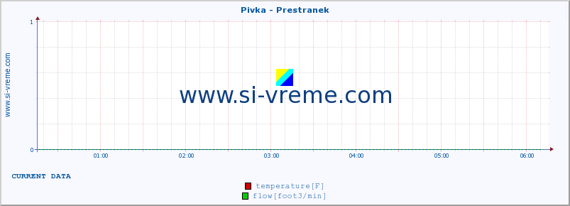  :: Pivka - Prestranek :: temperature | flow | height :: last day / 5 minutes.