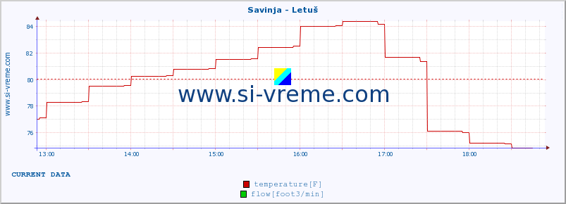  :: Savinja - Letuš :: temperature | flow | height :: last day / 5 minutes.