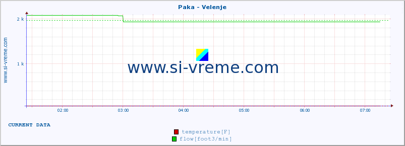  :: Paka - Velenje :: temperature | flow | height :: last day / 5 minutes.