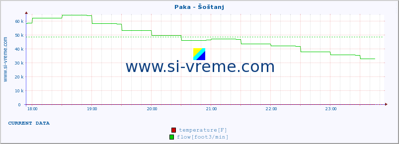  :: Paka - Šoštanj :: temperature | flow | height :: last day / 5 minutes.