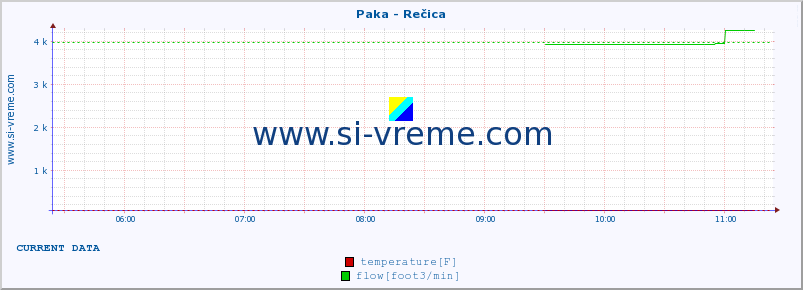  :: Paka - Rečica :: temperature | flow | height :: last day / 5 minutes.