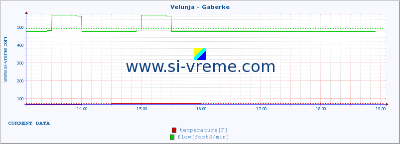  :: Velunja - Gaberke :: temperature | flow | height :: last day / 5 minutes.