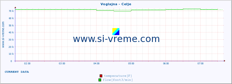  :: Voglajna - Celje :: temperature | flow | height :: last day / 5 minutes.