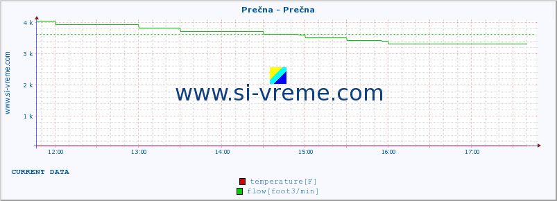  :: Prečna - Prečna :: temperature | flow | height :: last day / 5 minutes.