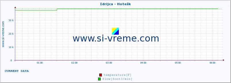  :: Idrijca - Hotešk :: temperature | flow | height :: last day / 5 minutes.