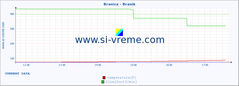  :: Branica - Branik :: temperature | flow | height :: last day / 5 minutes.