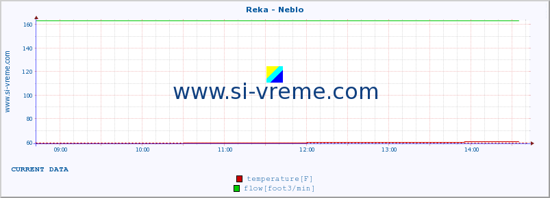  :: Reka - Neblo :: temperature | flow | height :: last day / 5 minutes.