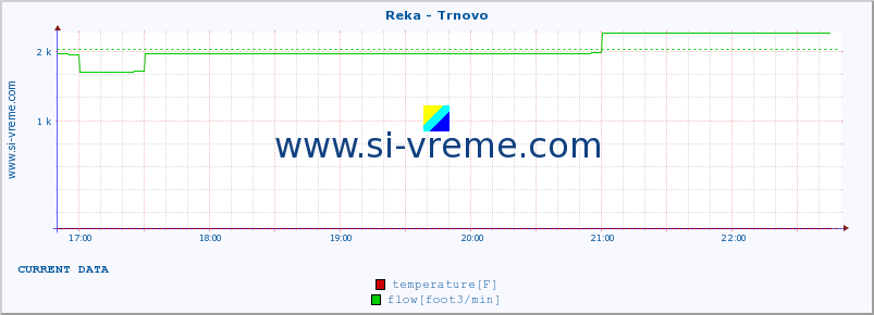  :: Reka - Trnovo :: temperature | flow | height :: last day / 5 minutes.