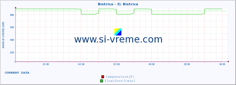  :: Bistrica - Il. Bistrica :: temperature | flow | height :: last day / 5 minutes.