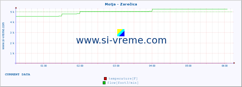  :: Molja - Zarečica :: temperature | flow | height :: last day / 5 minutes.