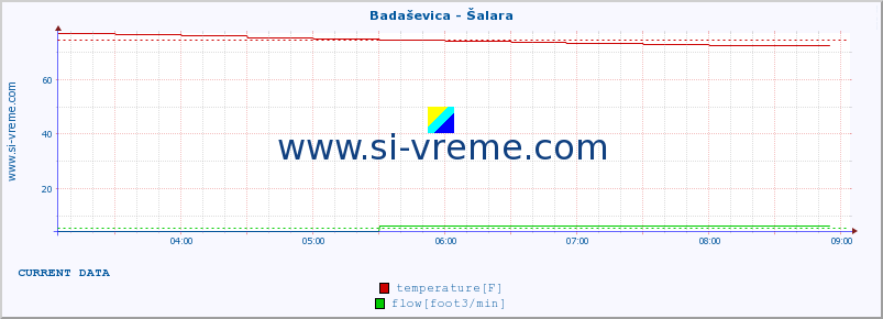  :: Badaševica - Šalara :: temperature | flow | height :: last day / 5 minutes.