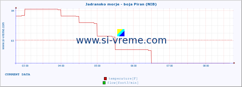  :: Jadransko morje - boja Piran (NIB) :: temperature | flow | height :: last day / 5 minutes.