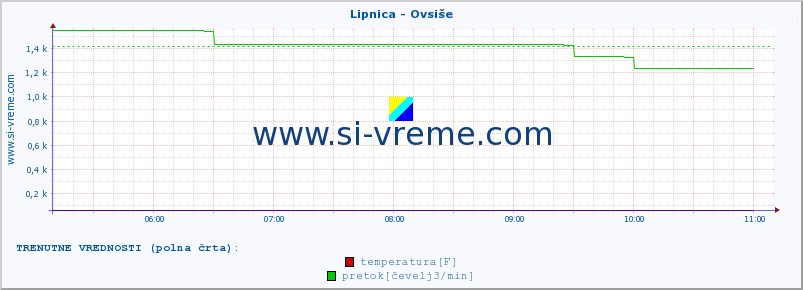 POVPREČJE :: Lipnica - Ovsiše :: temperatura | pretok | višina :: zadnji dan / 5 minut.