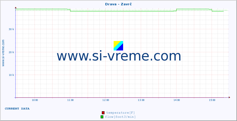  :: Drava - Zavrč :: temperature | flow | height :: last day / 5 minutes.