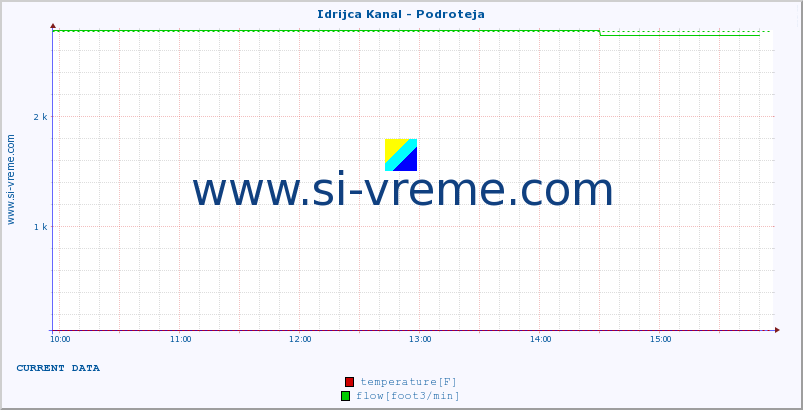  :: Idrijca Kanal - Podroteja :: temperature | flow | height :: last day / 5 minutes.