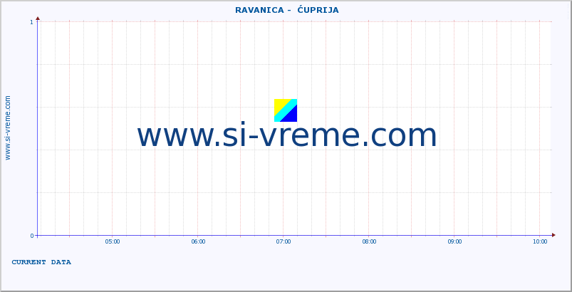  ::  RAVANICA -  ĆUPRIJA :: height |  |  :: last day / 5 minutes.