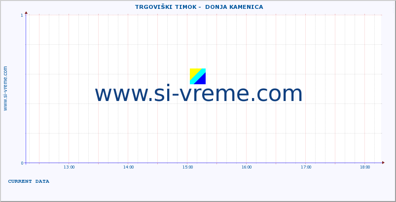  ::  TRGOVIŠKI TIMOK -  DONJA KAMENICA :: height |  |  :: last day / 5 minutes.