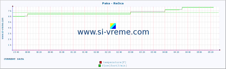  :: Paka - Rečica :: temperature | flow | height :: last day / 5 minutes.