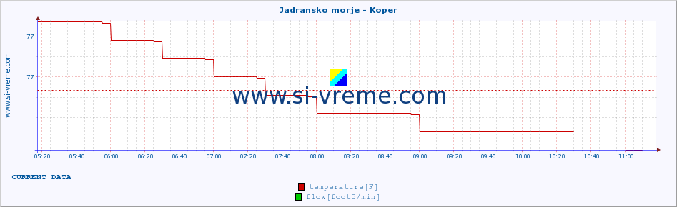  :: Jadransko morje - Koper :: temperature | flow | height :: last day / 5 minutes.