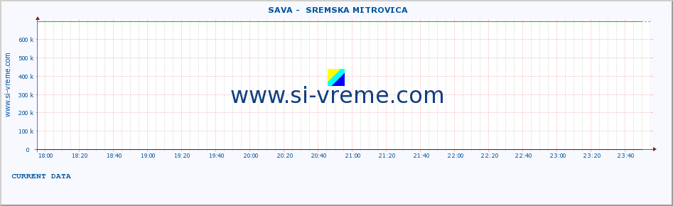  ::  SAVA -  SREMSKA MITROVICA :: height |  |  :: last day / 5 minutes.