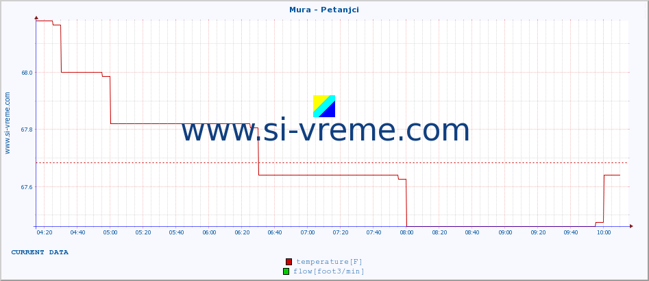  :: Mura - Petanjci :: temperature | flow | height :: last day / 5 minutes.