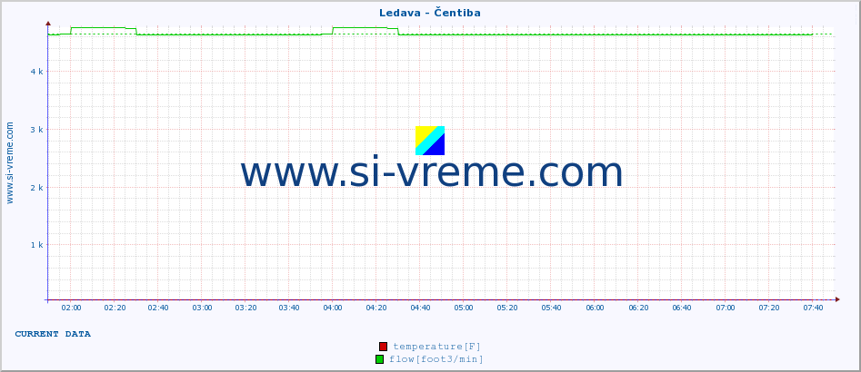  :: Ledava - Čentiba :: temperature | flow | height :: last day / 5 minutes.