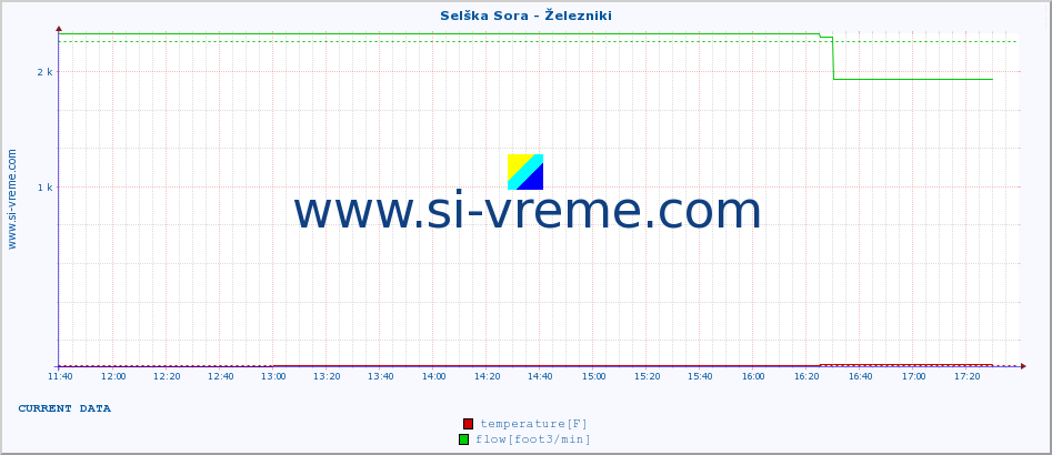  :: Selška Sora - Železniki :: temperature | flow | height :: last day / 5 minutes.