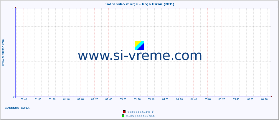  :: Jadransko morje - boja Piran (NIB) :: temperature | flow | height :: last day / 5 minutes.