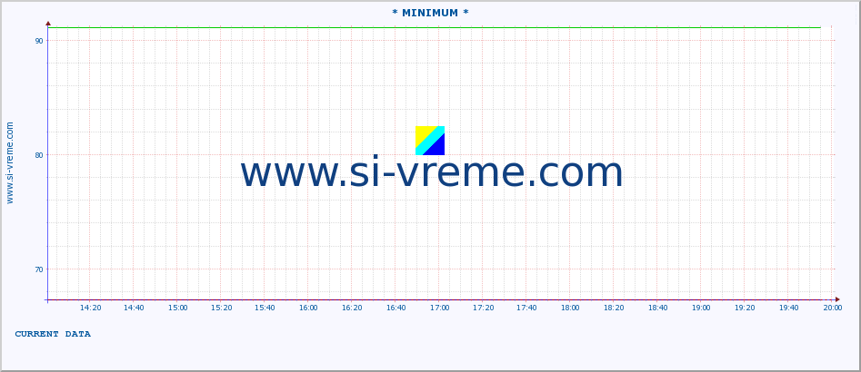  :: * MINIMUM* :: height |  |  :: last day / 5 minutes.