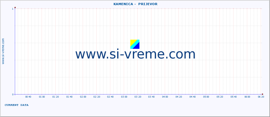  ::  KAMENICA -  PRIJEVOR :: height |  |  :: last day / 5 minutes.