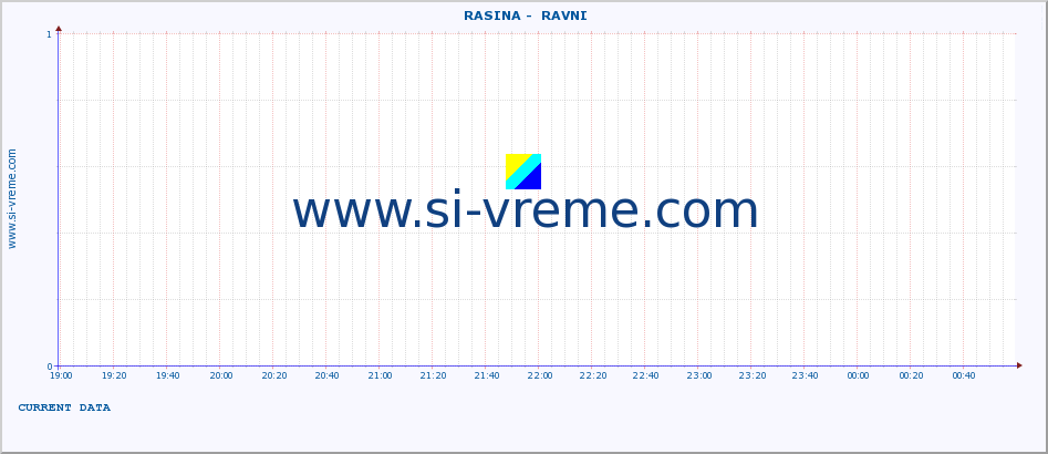  ::  RASINA -  RAVNI :: height |  |  :: last day / 5 minutes.