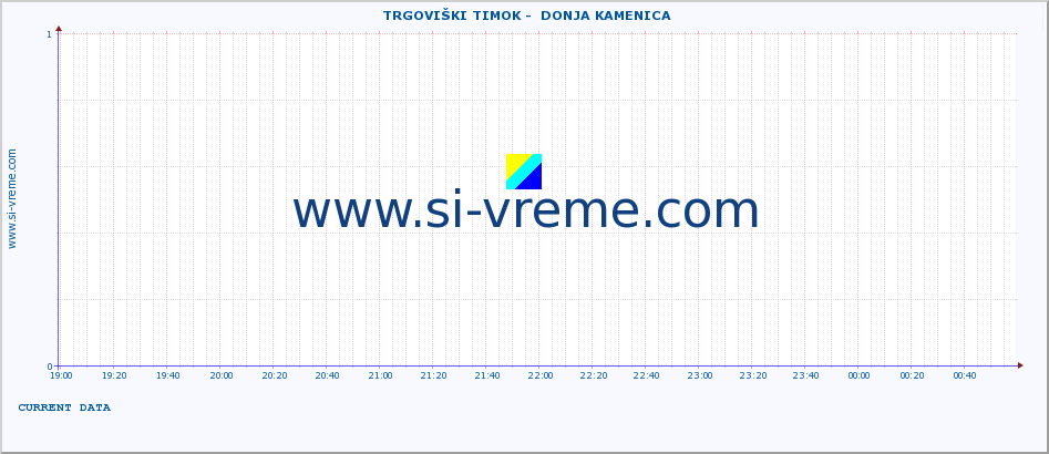  ::  TRGOVIŠKI TIMOK -  DONJA KAMENICA :: height |  |  :: last day / 5 minutes.