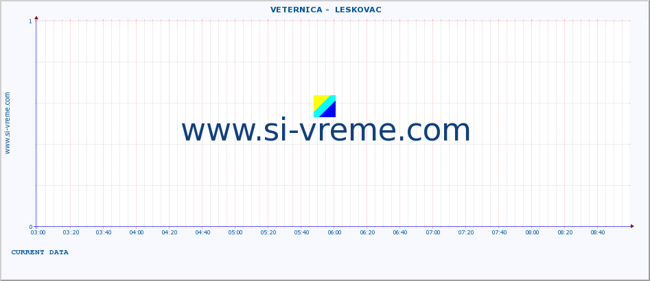  ::  VETERNICA -  LESKOVAC :: height |  |  :: last day / 5 minutes.