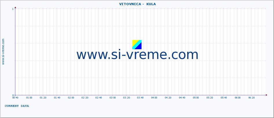  ::  VITOVNICA -  KULA :: height |  |  :: last day / 5 minutes.