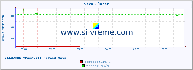 POVPREČJE :: Sava - Čatež :: temperatura | pretok | višina :: zadnji dan / 5 minut.