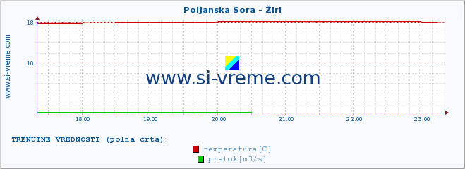 POVPREČJE :: Poljanska Sora - Žiri :: temperatura | pretok | višina :: zadnji dan / 5 minut.