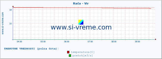 POVPREČJE :: Rača - Vir :: temperatura | pretok | višina :: zadnji dan / 5 minut.