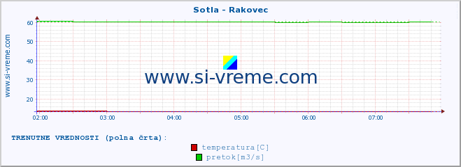 POVPREČJE :: Sotla - Rakovec :: temperatura | pretok | višina :: zadnji dan / 5 minut.