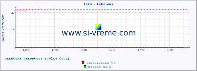 POVPREČJE :: Iška - Iška vas :: temperatura | pretok | višina :: zadnji dan / 5 minut.