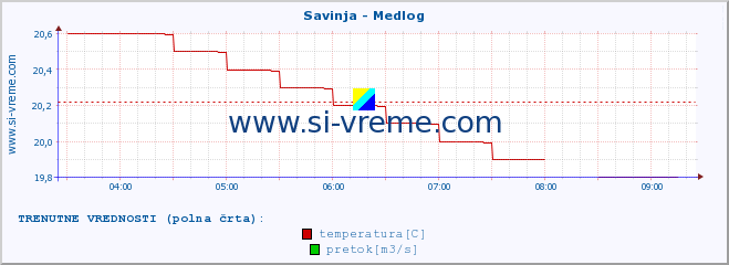 POVPREČJE :: Savinja - Medlog :: temperatura | pretok | višina :: zadnji dan / 5 minut.