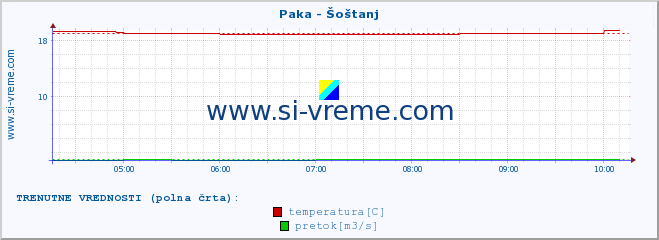 POVPREČJE :: Paka - Šoštanj :: temperatura | pretok | višina :: zadnji dan / 5 minut.