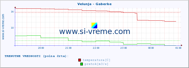 POVPREČJE :: Velunja - Gaberke :: temperatura | pretok | višina :: zadnji dan / 5 minut.